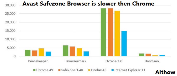 Avast Safezone Browser Review